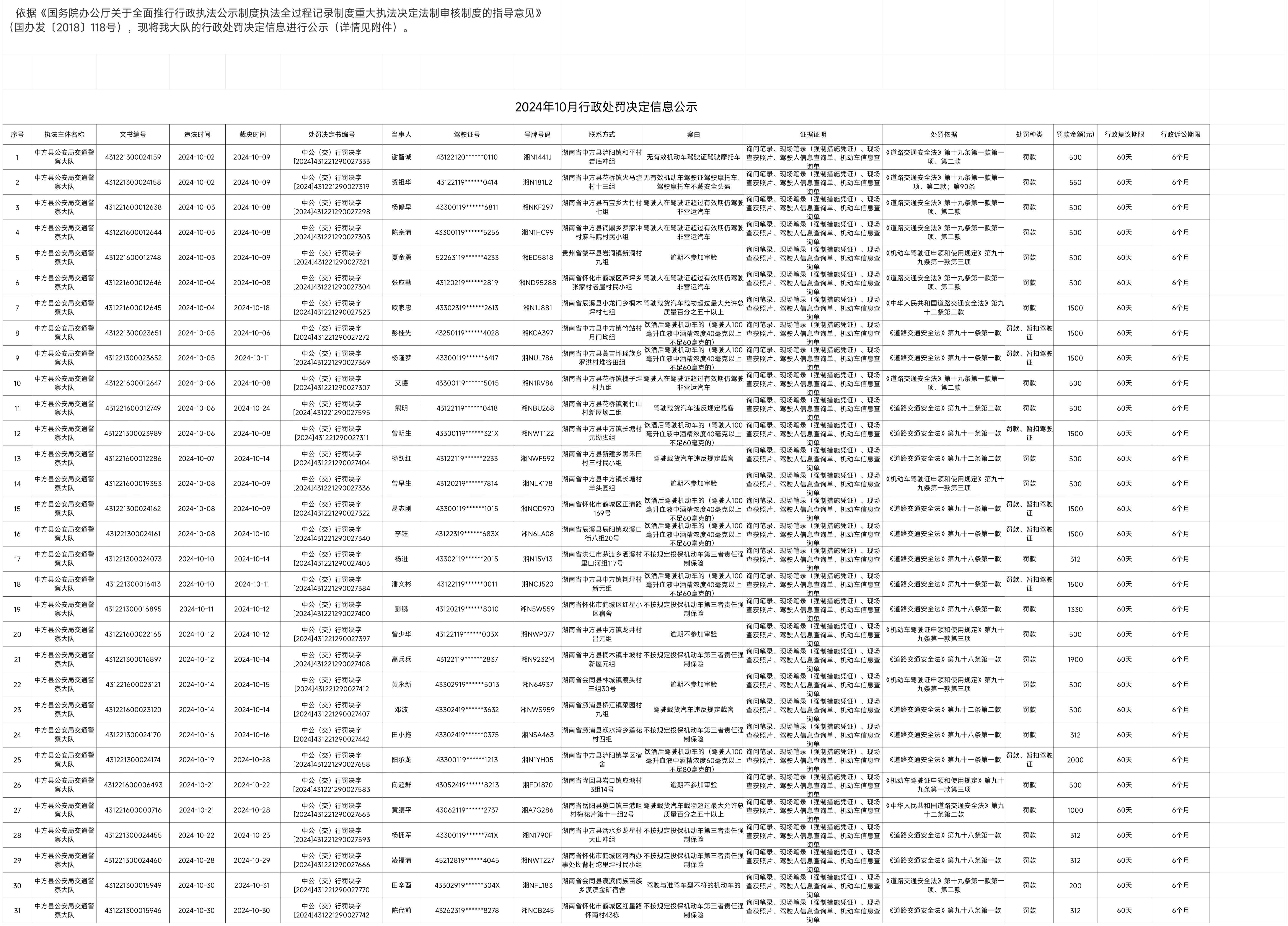 中方县公安局交通警察大队2024年10月行政处罚决定信息公示