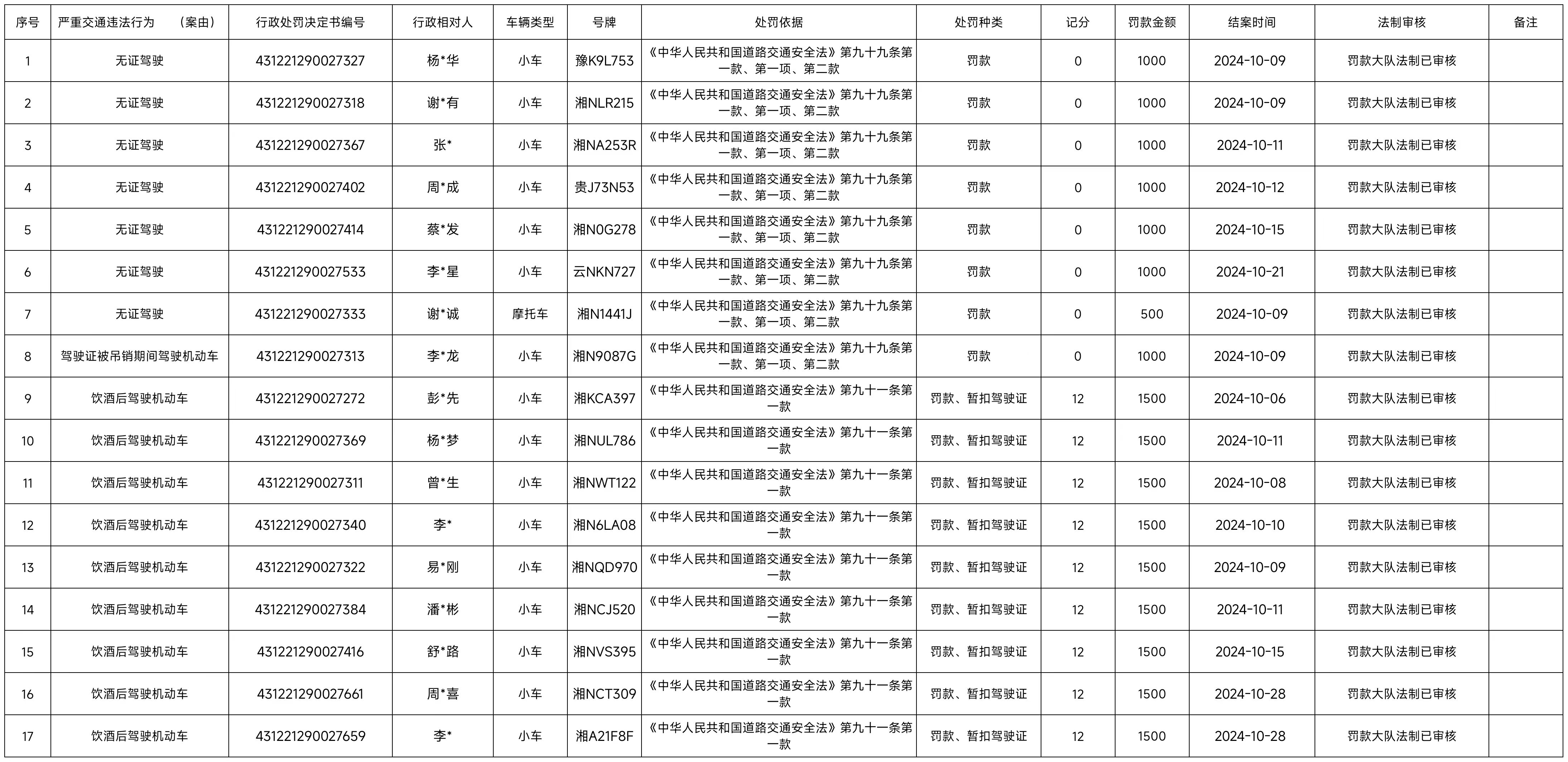 2024年中方县公安局交警大队10月份重大执法决定法制审核目录清单